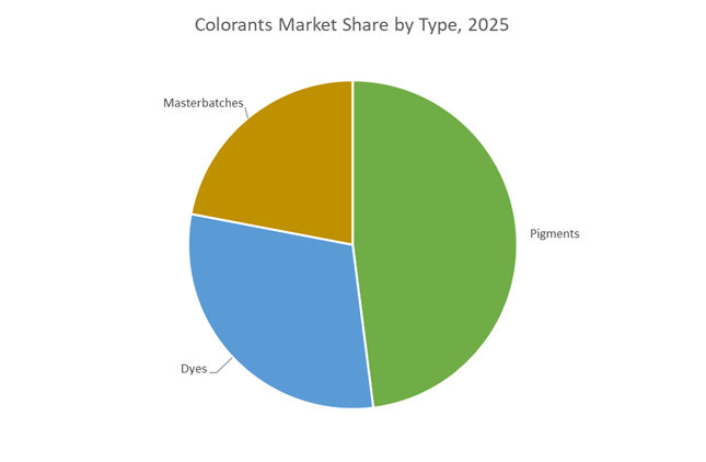 Colorants Market Share by Type, 2025